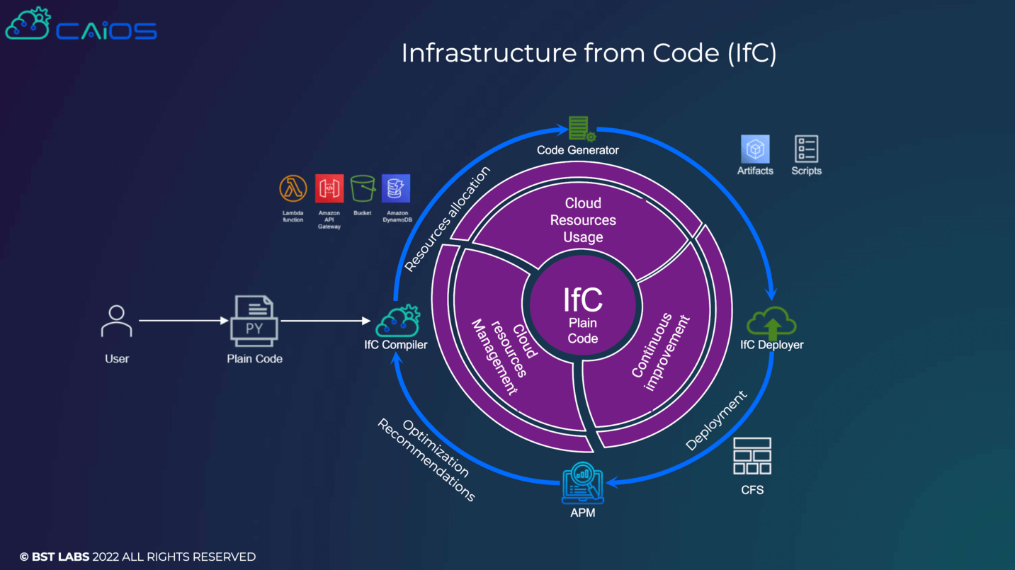 Infrastructure from Code